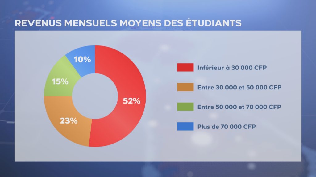 Université : plus de 1300 étudiants bénéficient du repas à 120 Fcfp • TNTV  Tahiti Nui Télévision