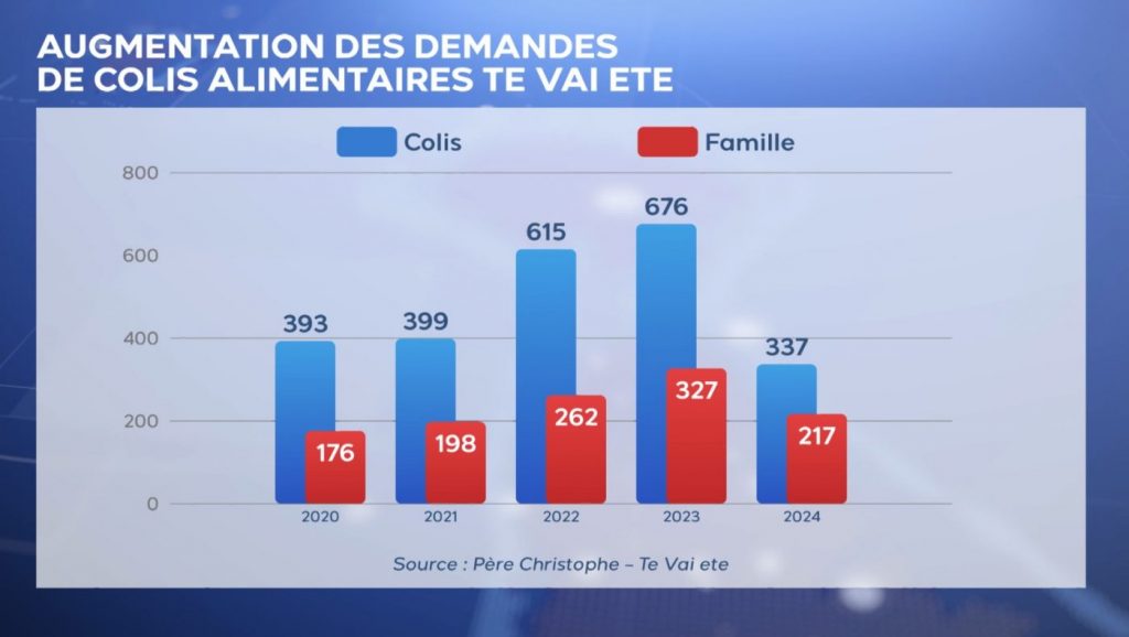 Cherté de la vie : « Il y a vraiment un appauvrissement de certains milieux »